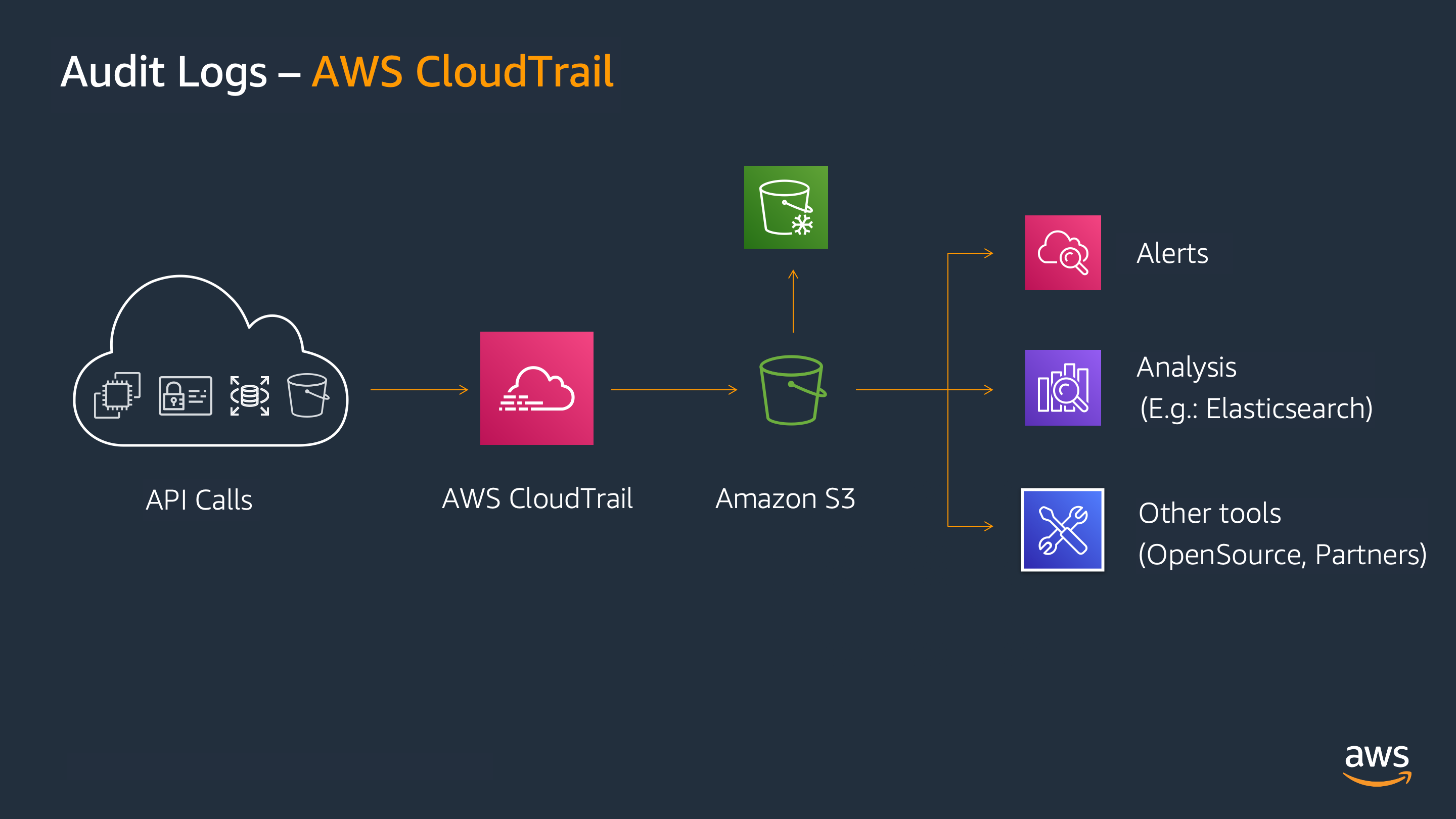 AWS CloudTrail