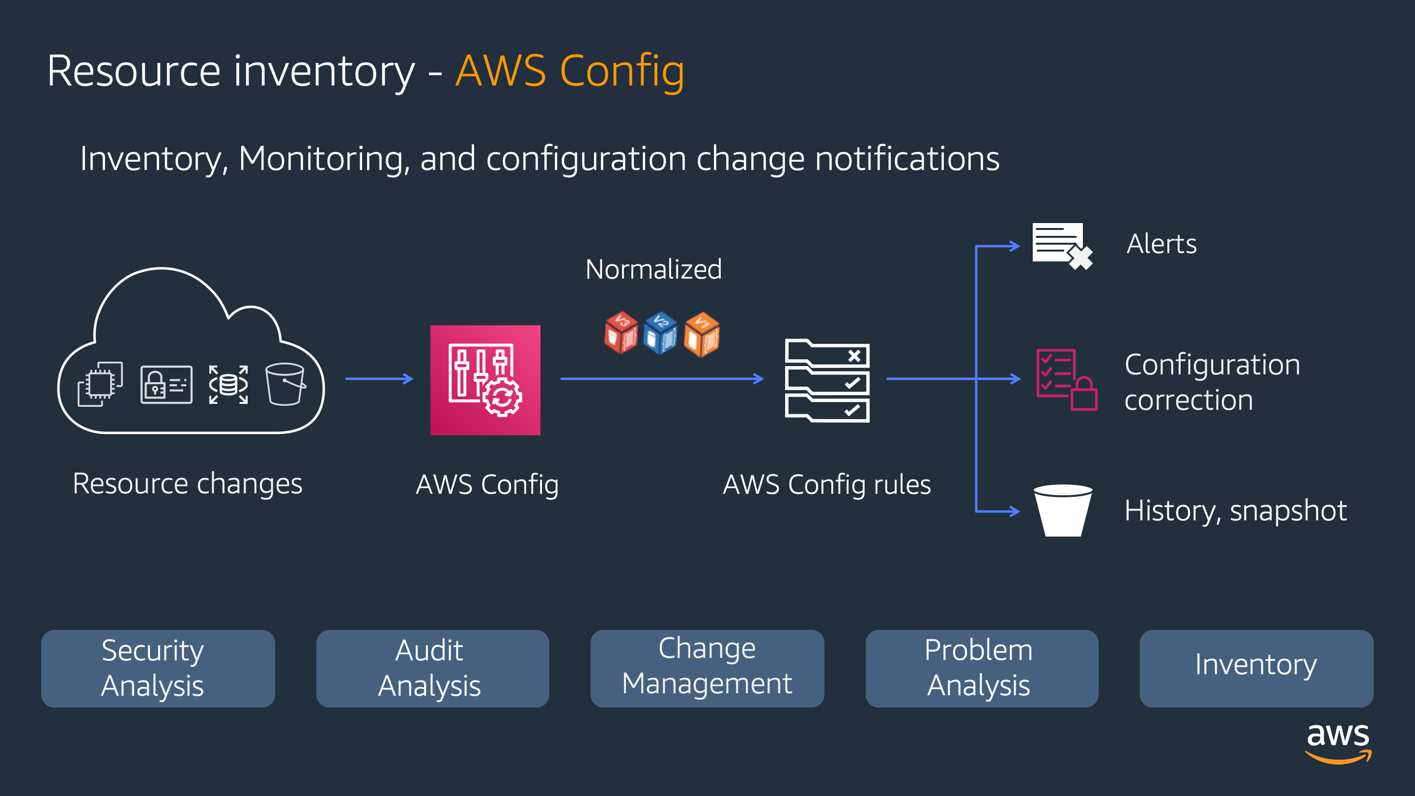 AWS Config