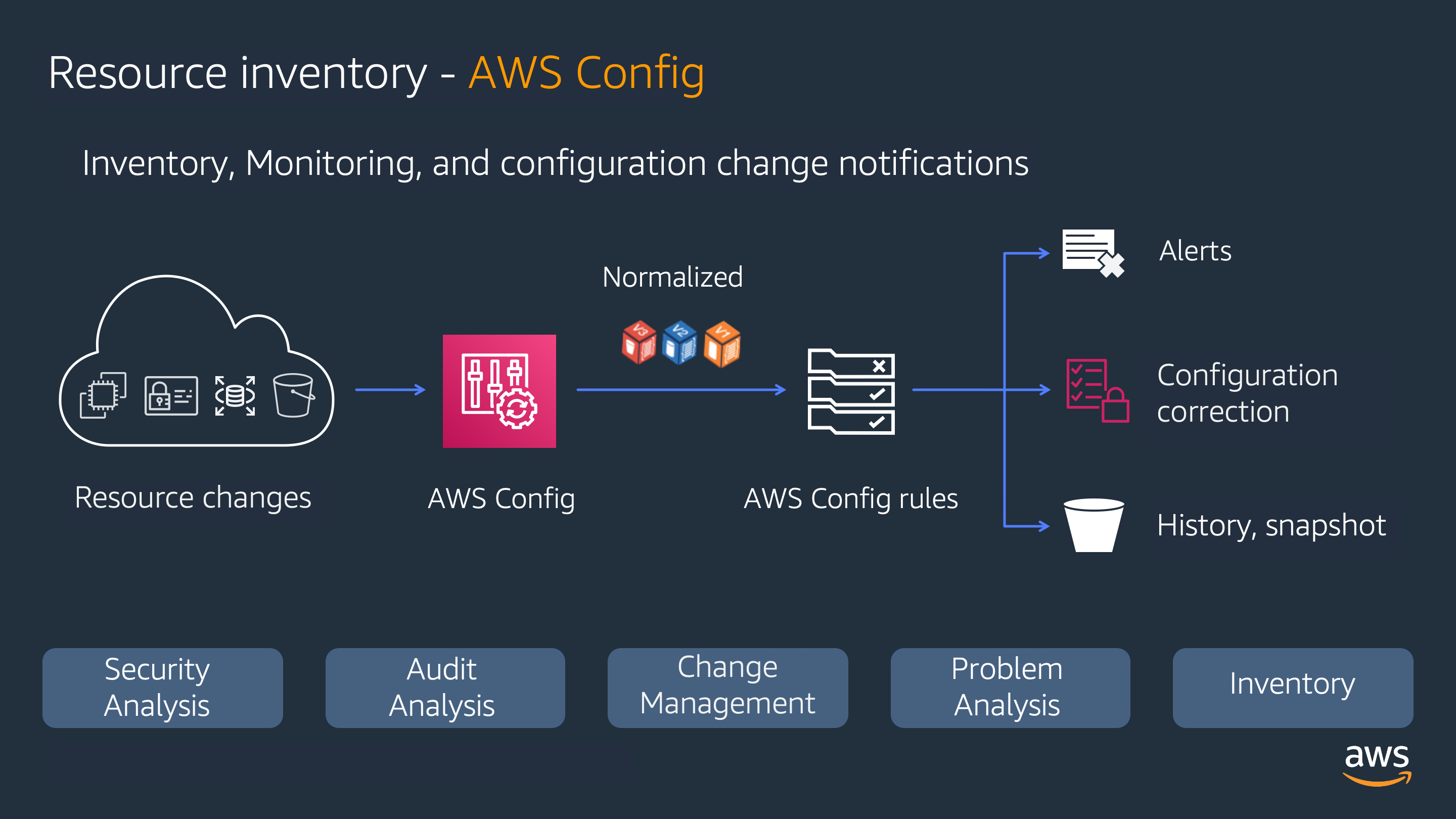 Monitor Configurations With AWS Config AWS Security Maturity Model
