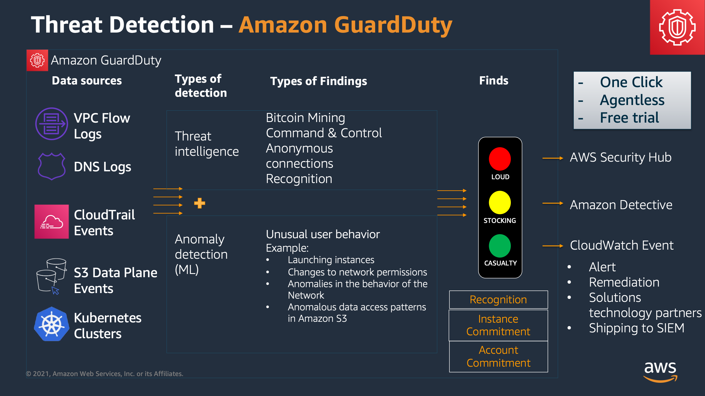 GuardDuty S3 Protection Findings