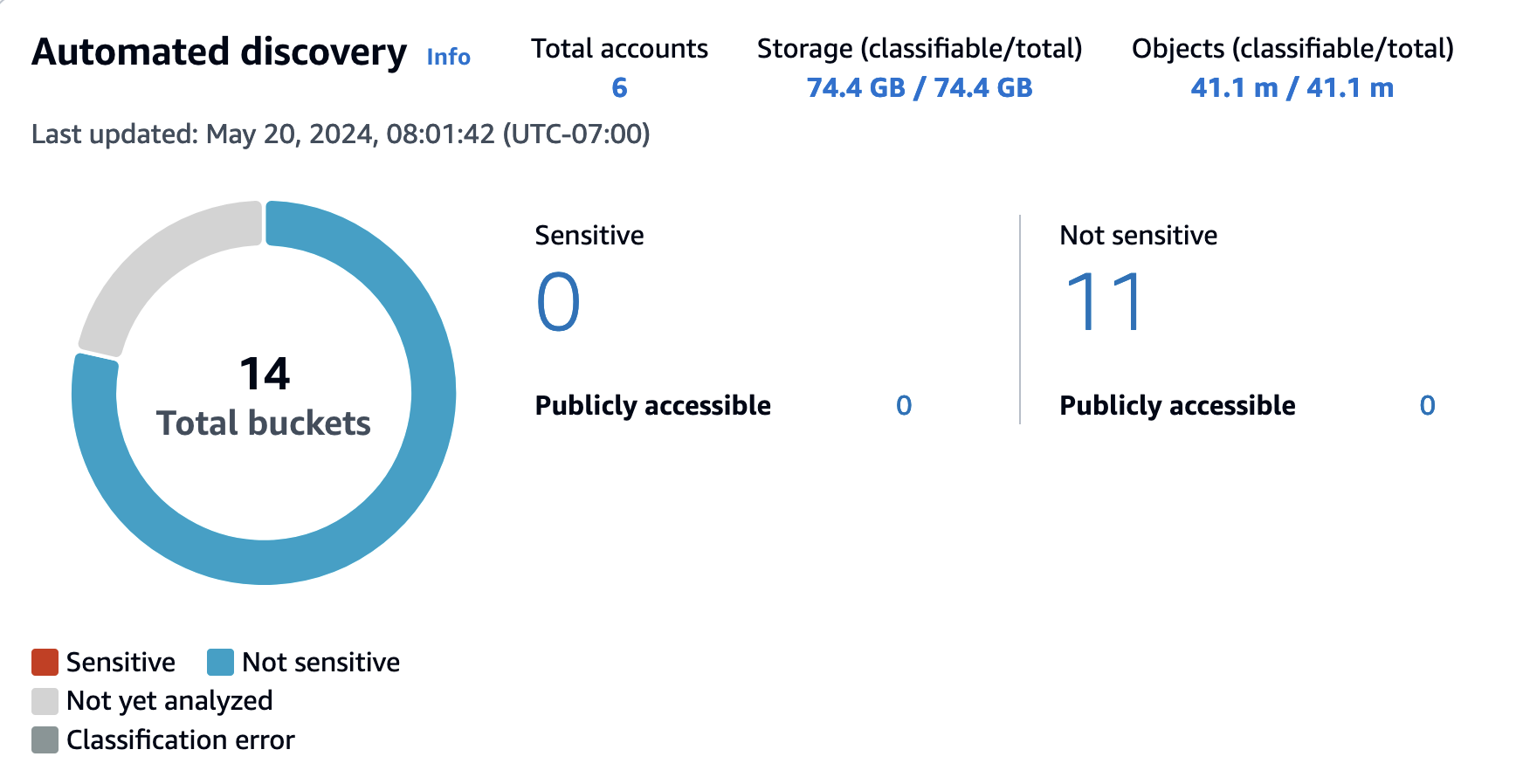 Sensitive Data Discovery