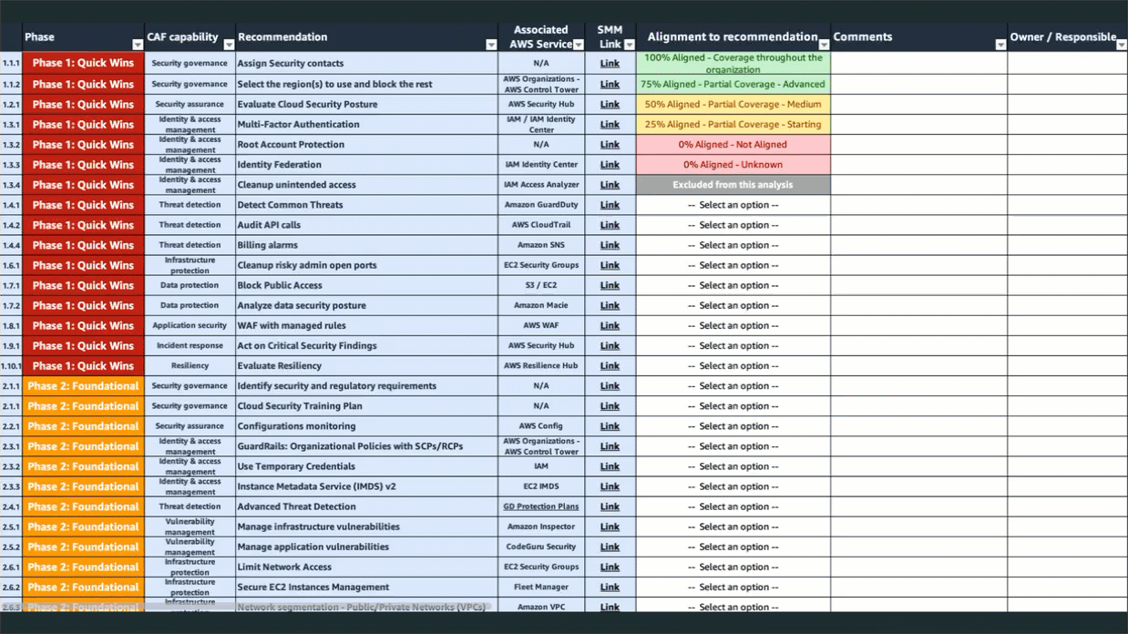 Maturity Model Assessment Tools AWS Security Maturity Model
