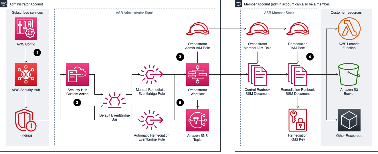 Automated Security Response on AWS