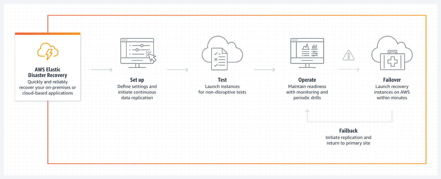 AWS Elastic Disaster Recovery