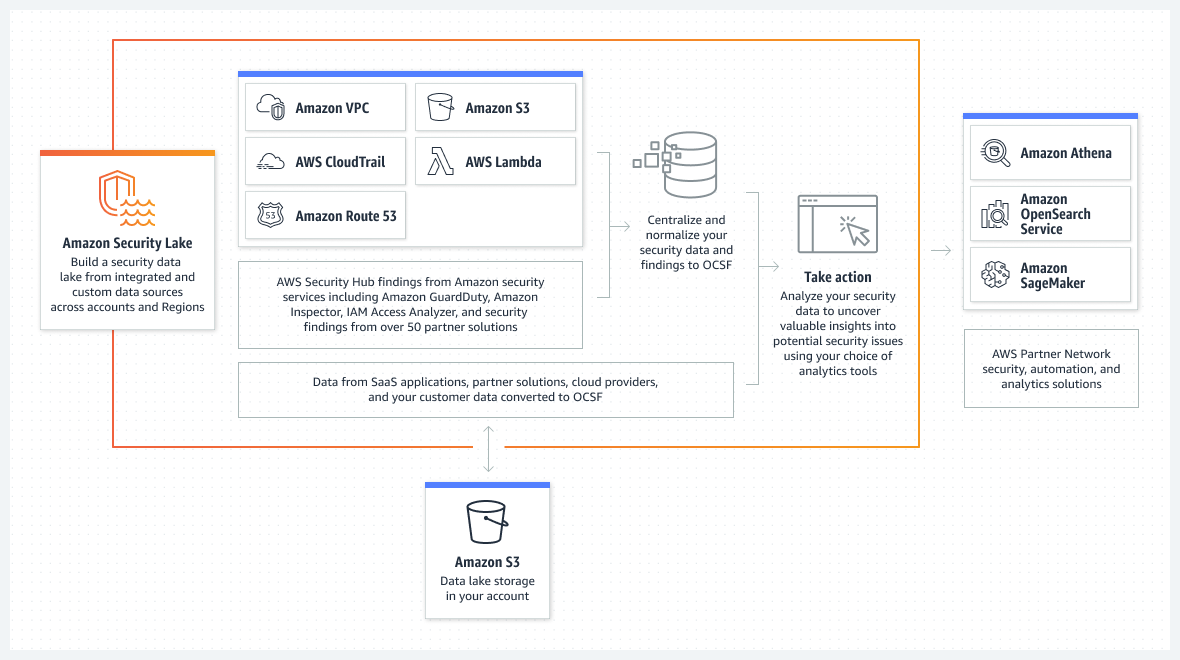 Amazon Security Lake