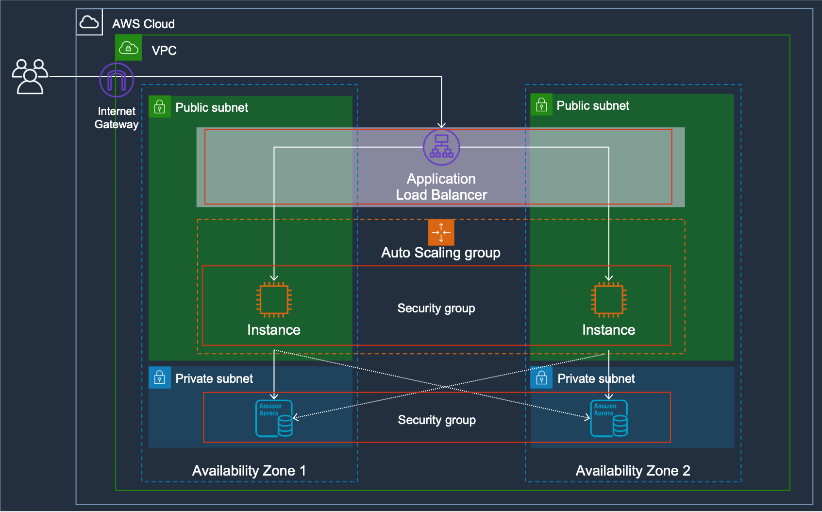 Network segmentation (VPCs) Public/private networks AWS Security