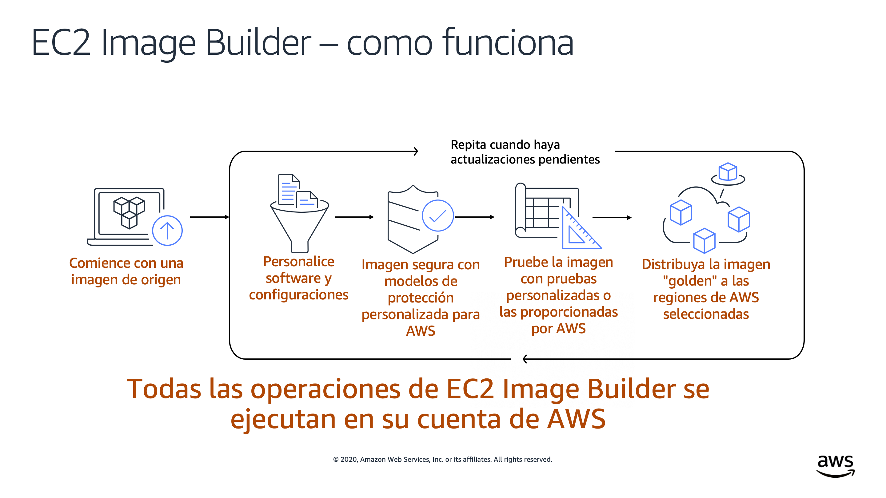 EC2-Image-Builder