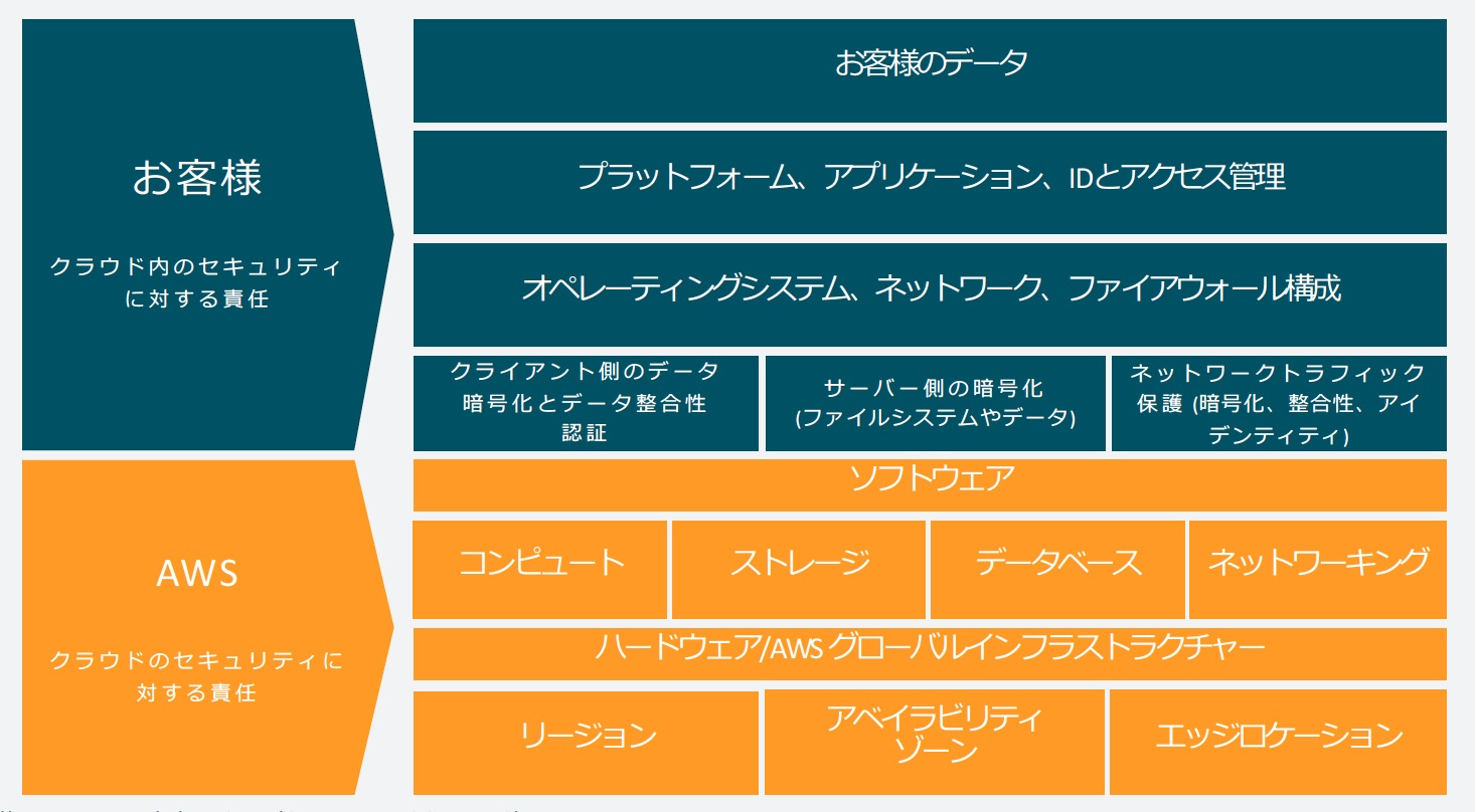 共有責任モデル