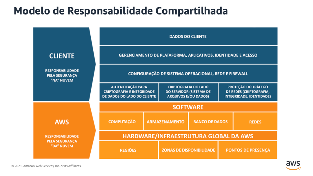 Modelo de Responsabilidade Compartilhada