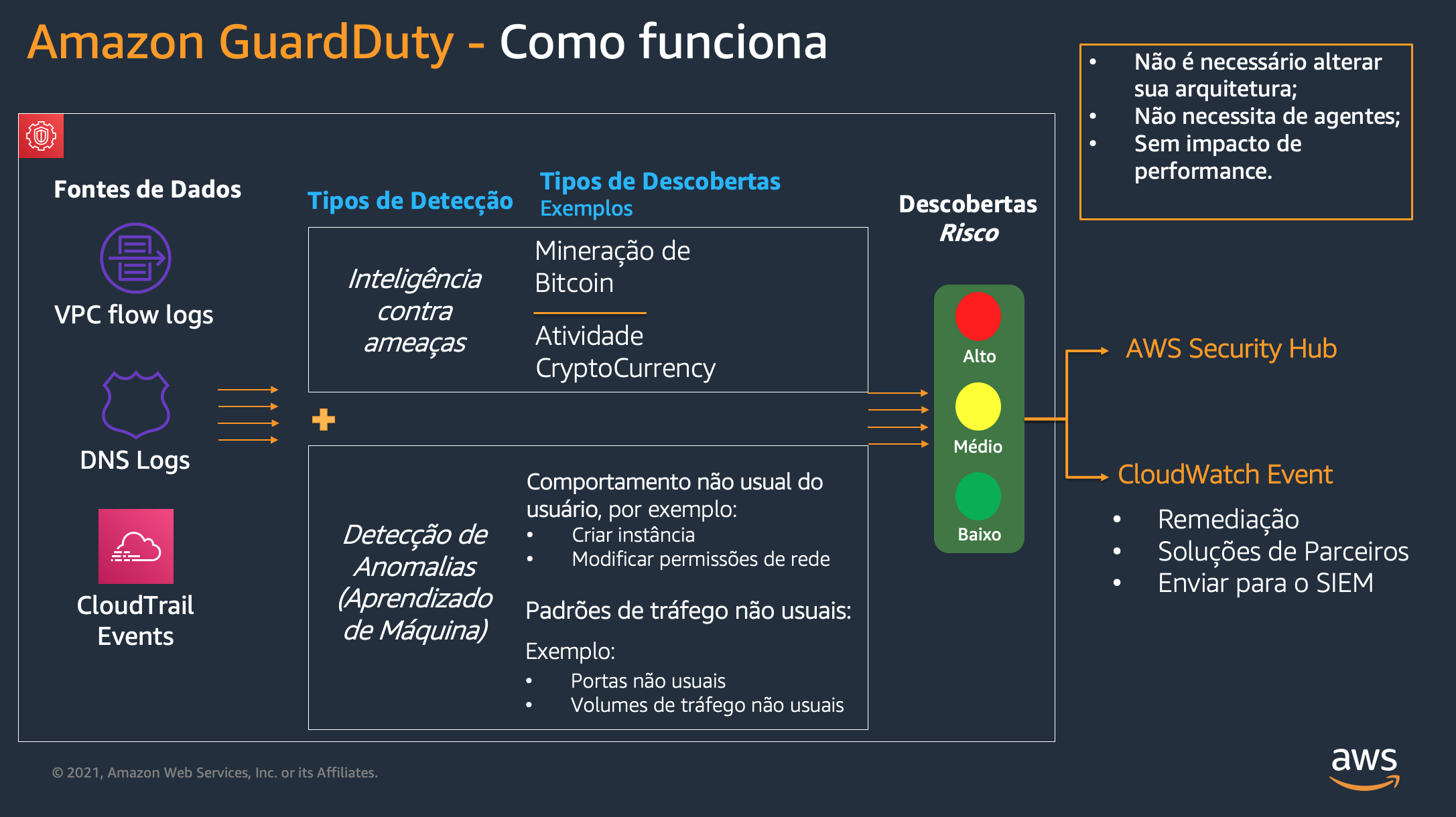 Como funciona o GuardDuty