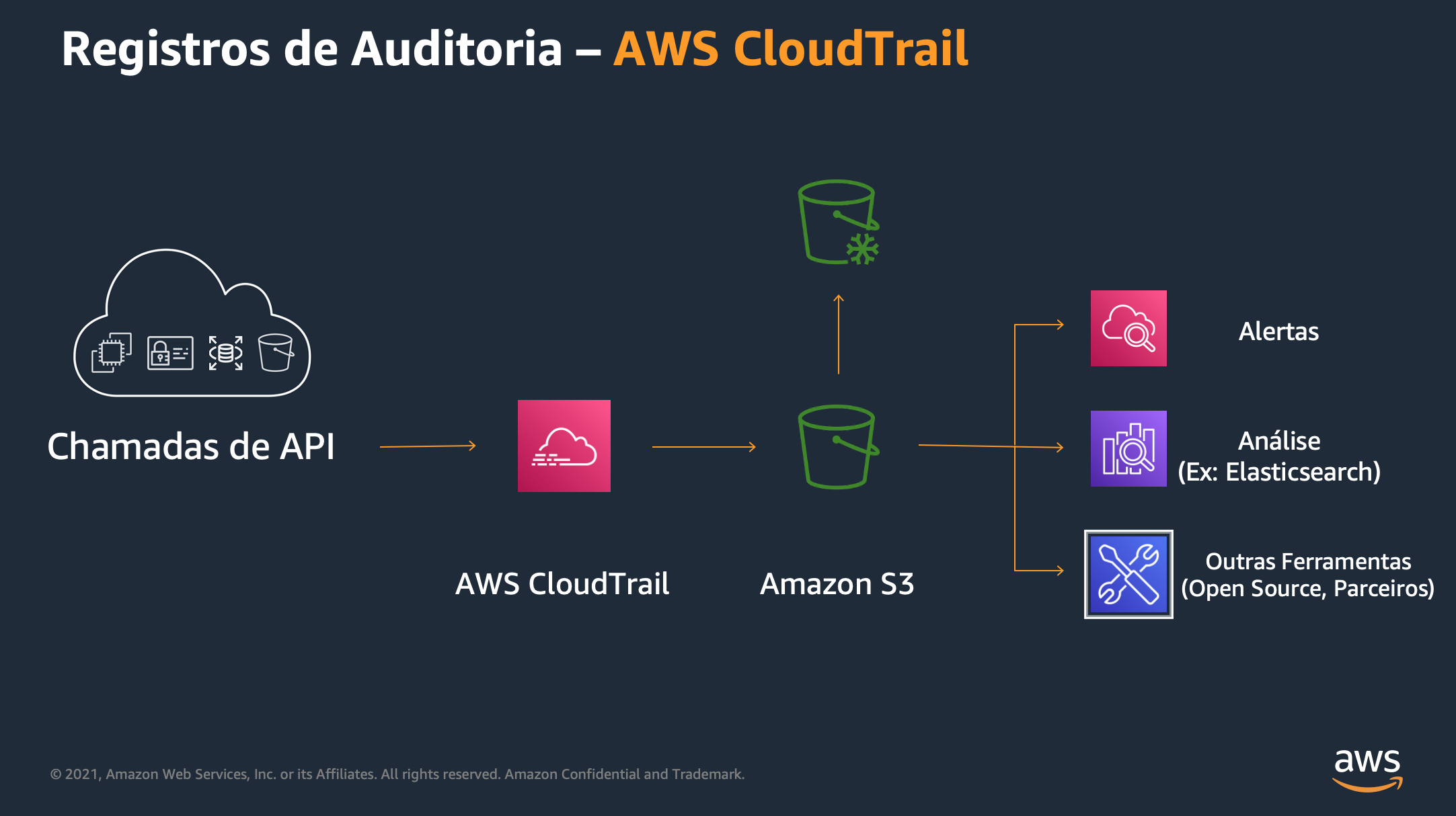 AWS CloudTrail