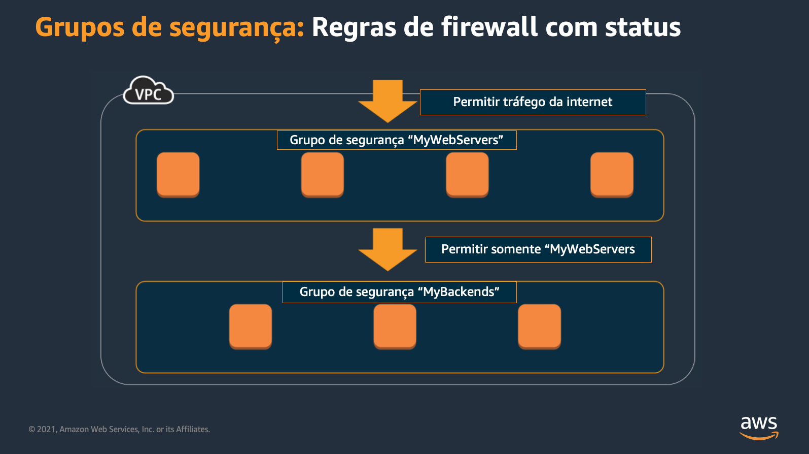 Security Groups