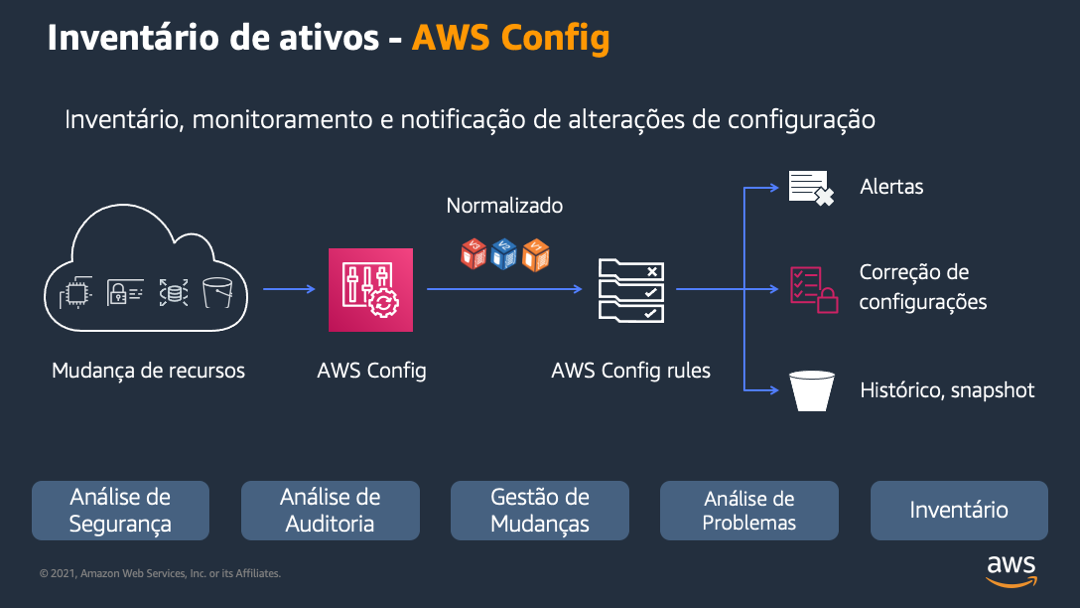 AWS Config