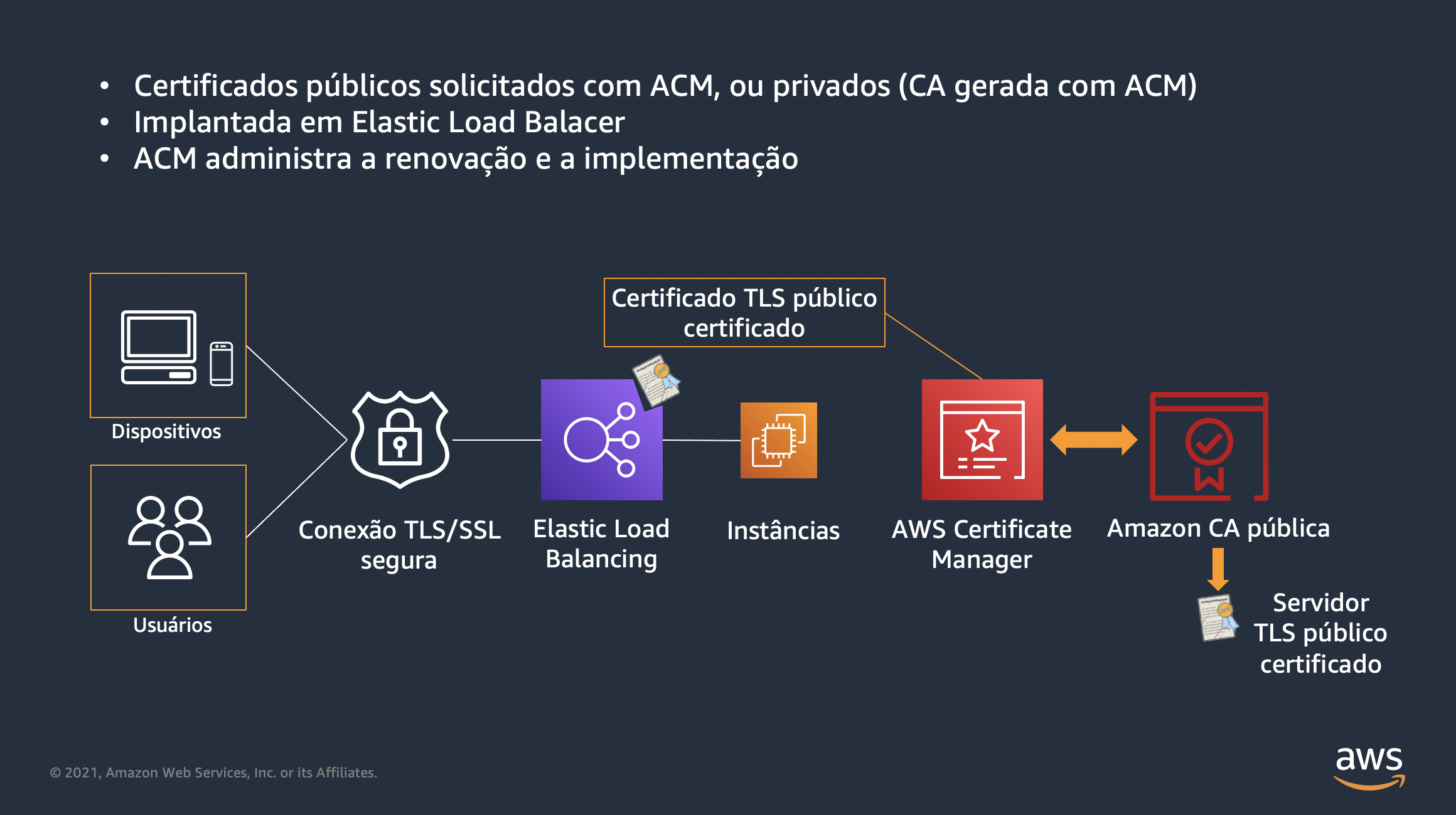 AWS Certificate Manager