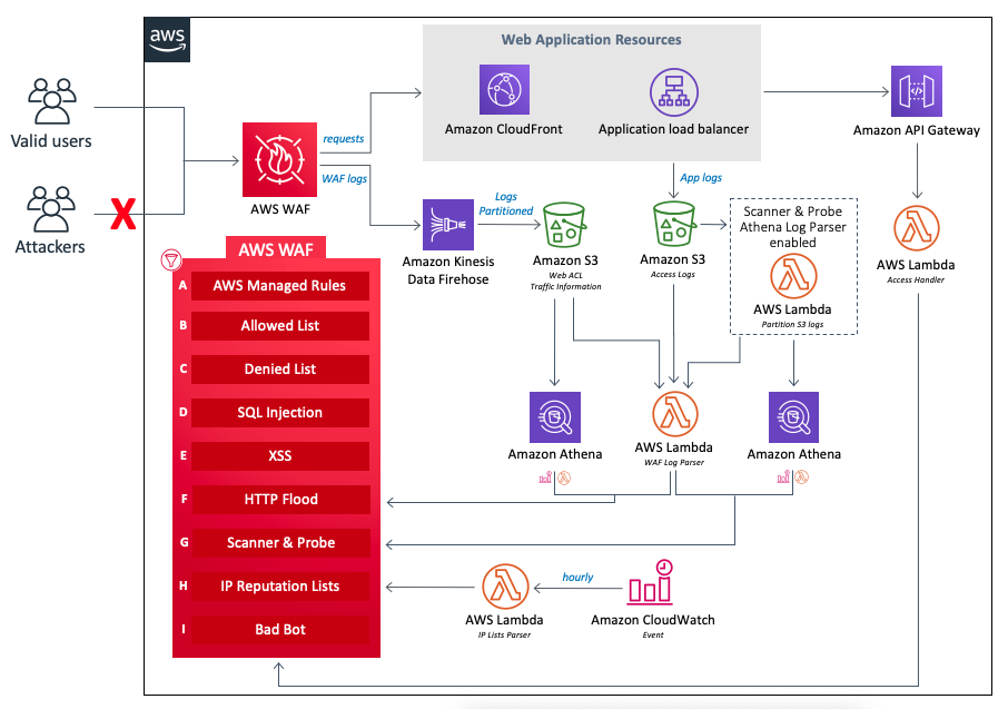 Arquitectura WAF Security Automations