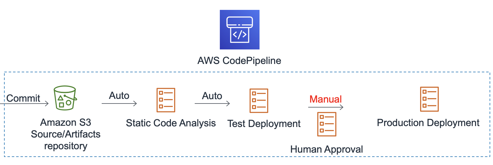 DevSecOps Pipeline